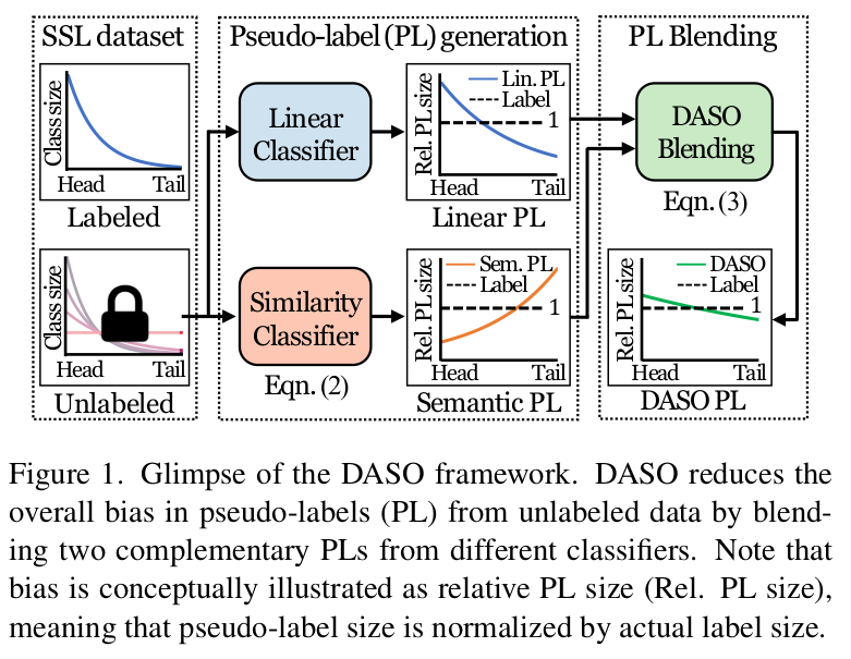 [SSL][CI][CLS] Distribution-Aware Semantics-Oriented Pseudo-label for ...