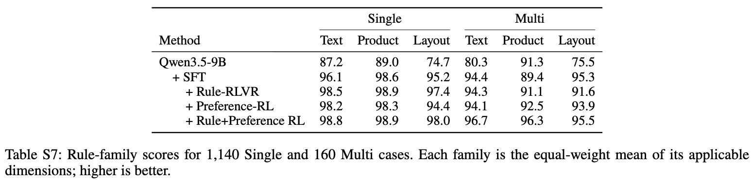 Single 1,140 / Multi 160 케이스의 rule family별 점수