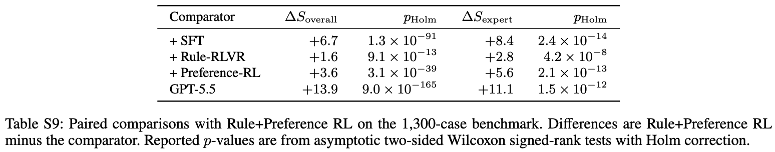 Rule+Preference RL의 paired Wilcoxon 비교
