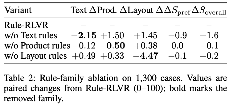 1,300 케이스 rule-family ablation, Rule-RLVR 대비 paired 변화량