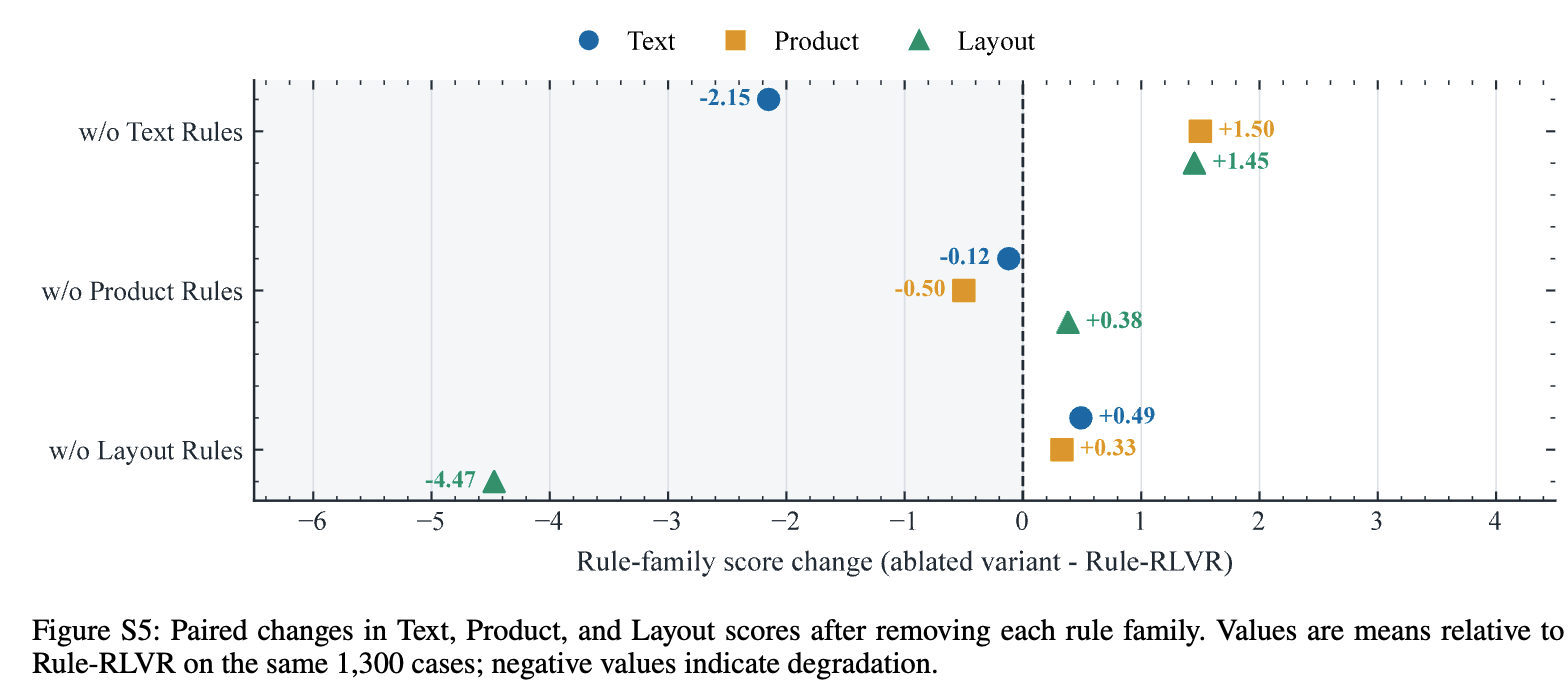 각 rule family 제거 시 Text/Product/Layout 점수의 paired 변화