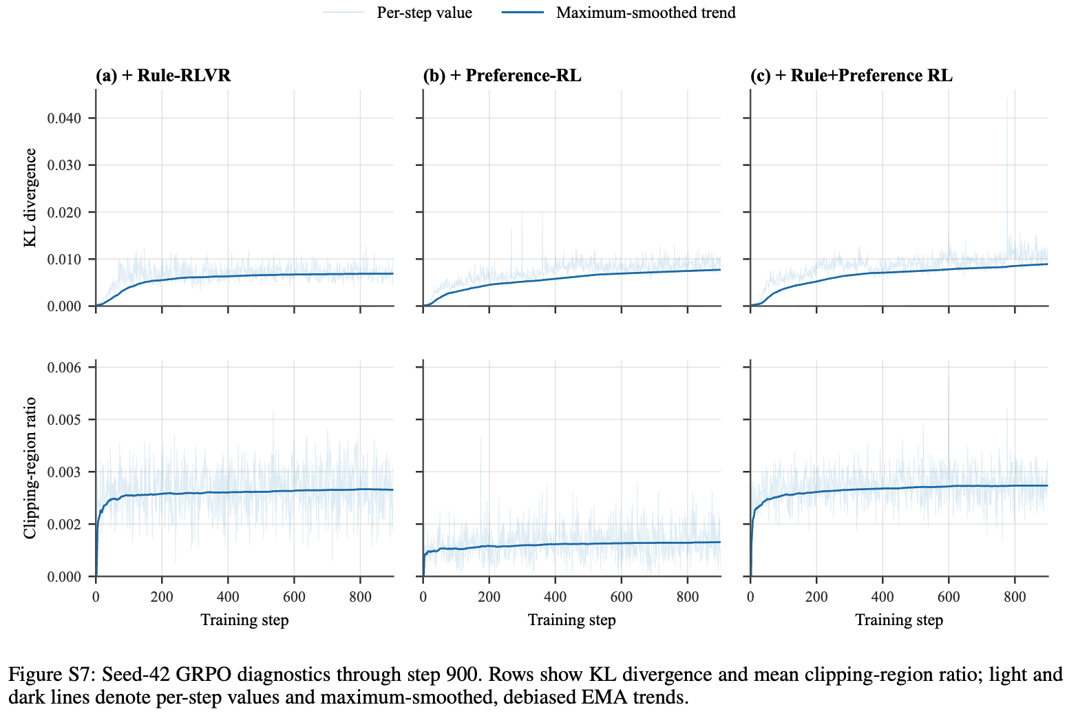 KL divergence 및 clipping-region ratio