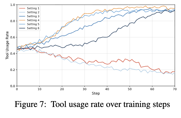 세팅별 tool usage rate 학습 곡선