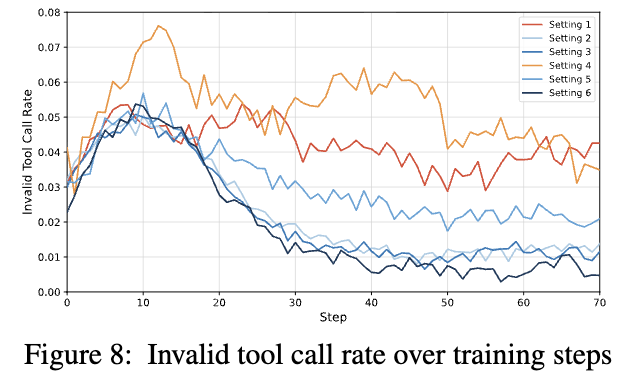 세팅별 invalid tool call rate 학습 곡선
