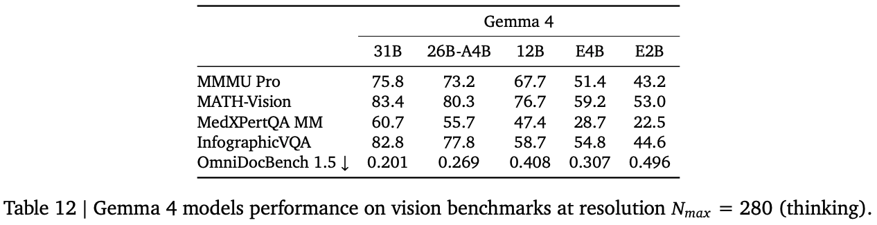 $N_{max}=280$ 저해상도 vision 벤치마크